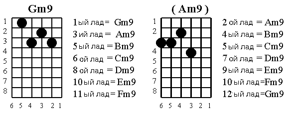 Аккорды на квинтах схема