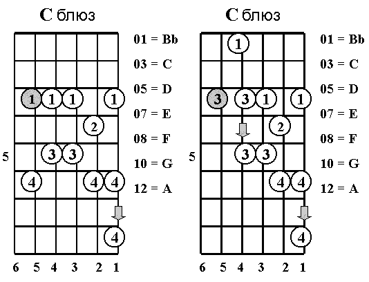 Минорная гамма на гитаре схема