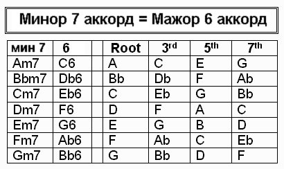 Какой аккорд выбрать