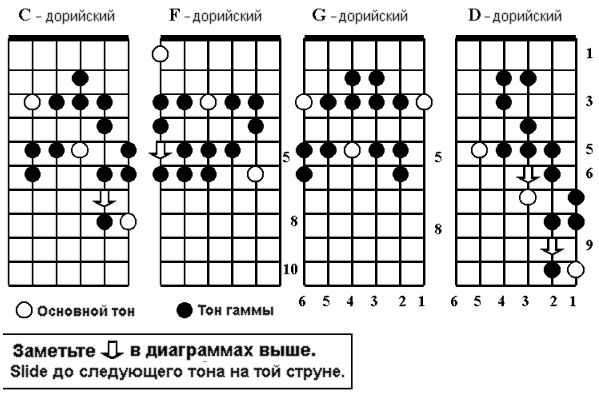 Ступени на гитаре схема