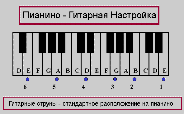 Настройка струн ноты. Соответствие клавиш пианино и струн гитары. Ноты пианино на гитаре. Диапазон нот на гитаре. Строй гитары на пианино.