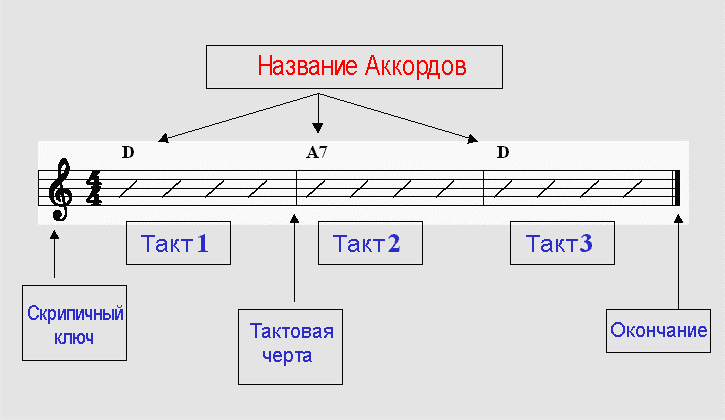 Покажи такту. Тактовая черта. Нотный стан с тактами. Тактовая черта в Музыке это. Такт.