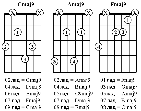 Аккорды. Джазовые гитарные аккорды. Джазовые аккорды на гитаре для начинающих. Джазовые последовательности аккордов для гитары. Джазовые прогрессии аккордов на гитаре.