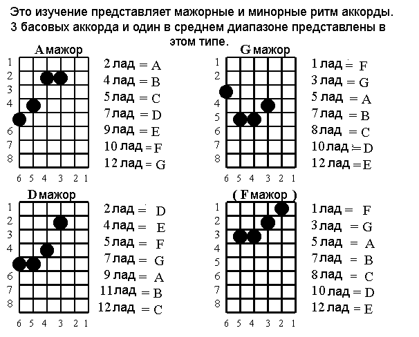 Пятый лад аккорды. Минор аккорды на гитаре. Аккорд ля мажор на гитаре.