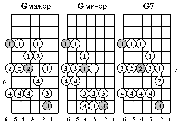 Как играть гаммы на гитаре. Гамма до минор на гитаре. Гамма соль минор на гитаре. Гамма соль минор на гитаре аппликатура. Гамма до мажор на гитаре аппликатура.