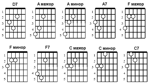 Аккорд до мажор на гитаре схема